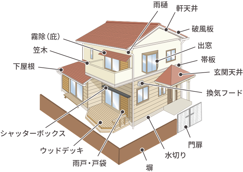 一軒家の付帯部