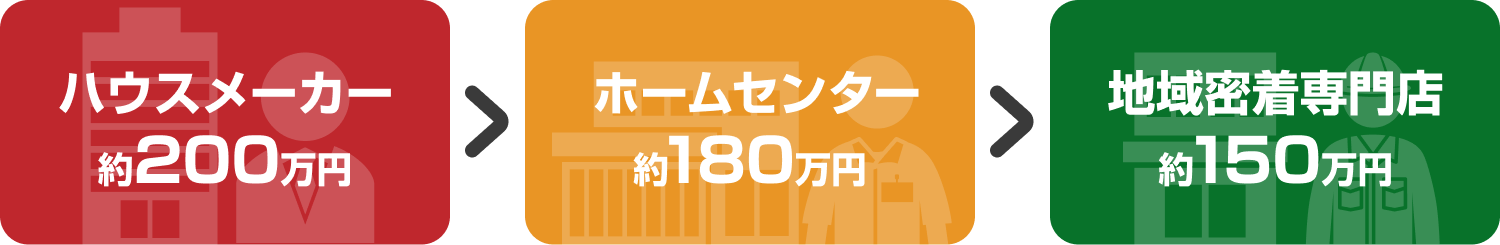 ハウスメーカー約200万円→ホームセンター約180万円→地域密着専門店約150万円