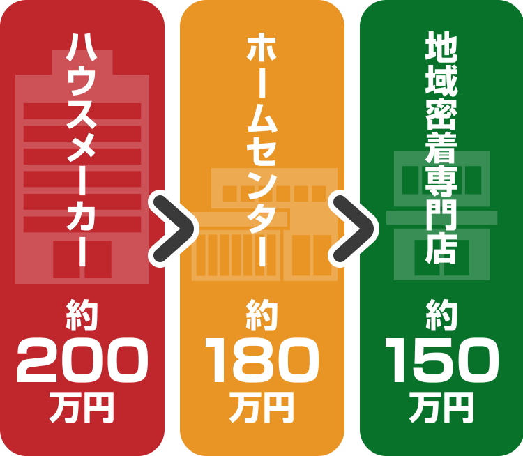 ハウスメーカー約200万円→ホームセンター約180万円→地域密着専門店約150万円